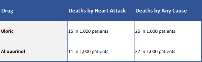 Uloric vs. Allopurinol Deaths