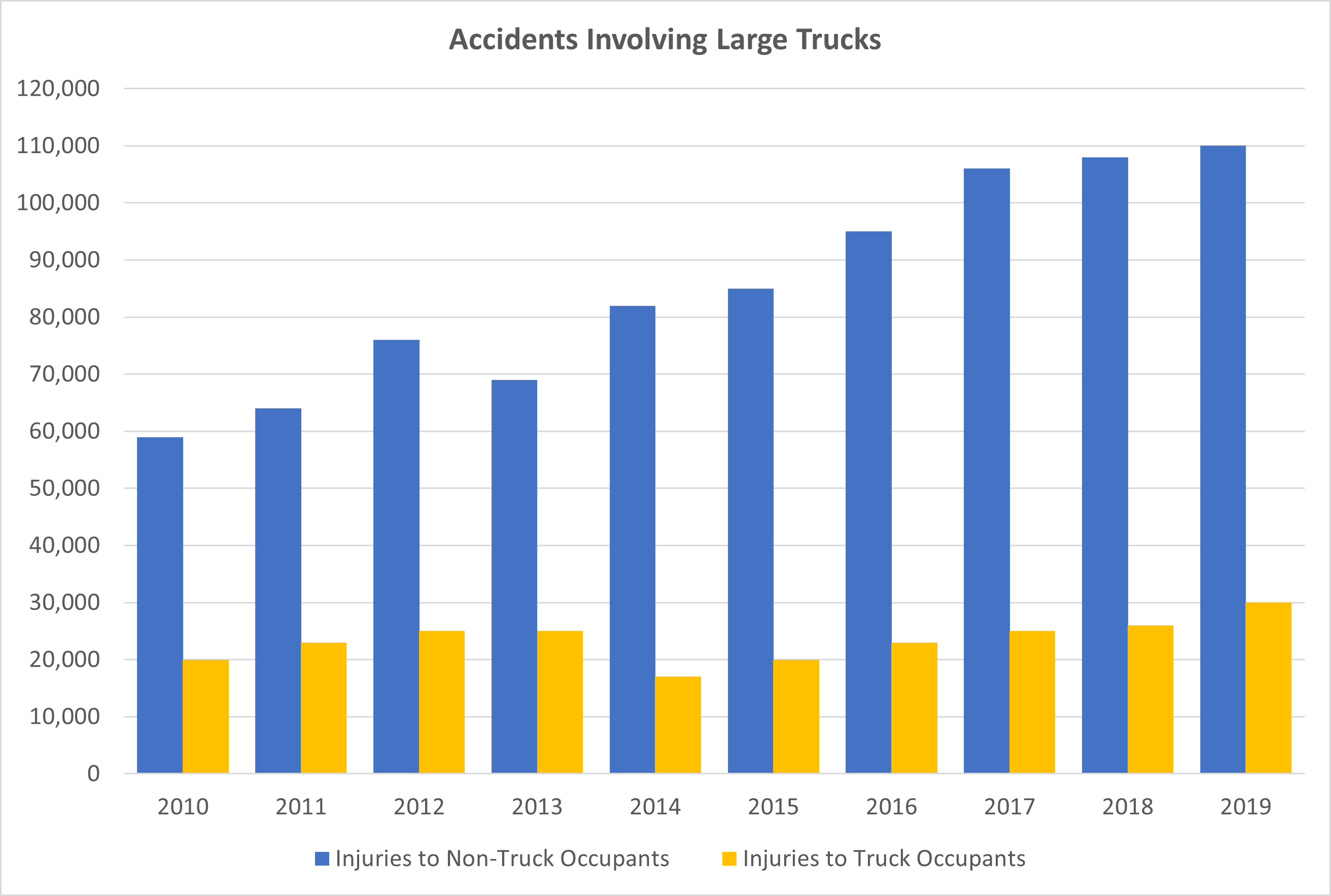 Accidents Involving Large Trucks