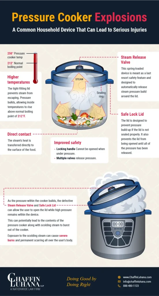 Infographic showing causes of household pressure cooker explosions, safety valve failures, and injury risks.