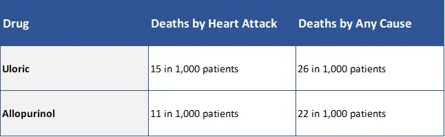 Table comparing Uloric and Allopurinol death rates, showing higher deaths by heart attack and any cause in patients taking Uloric.